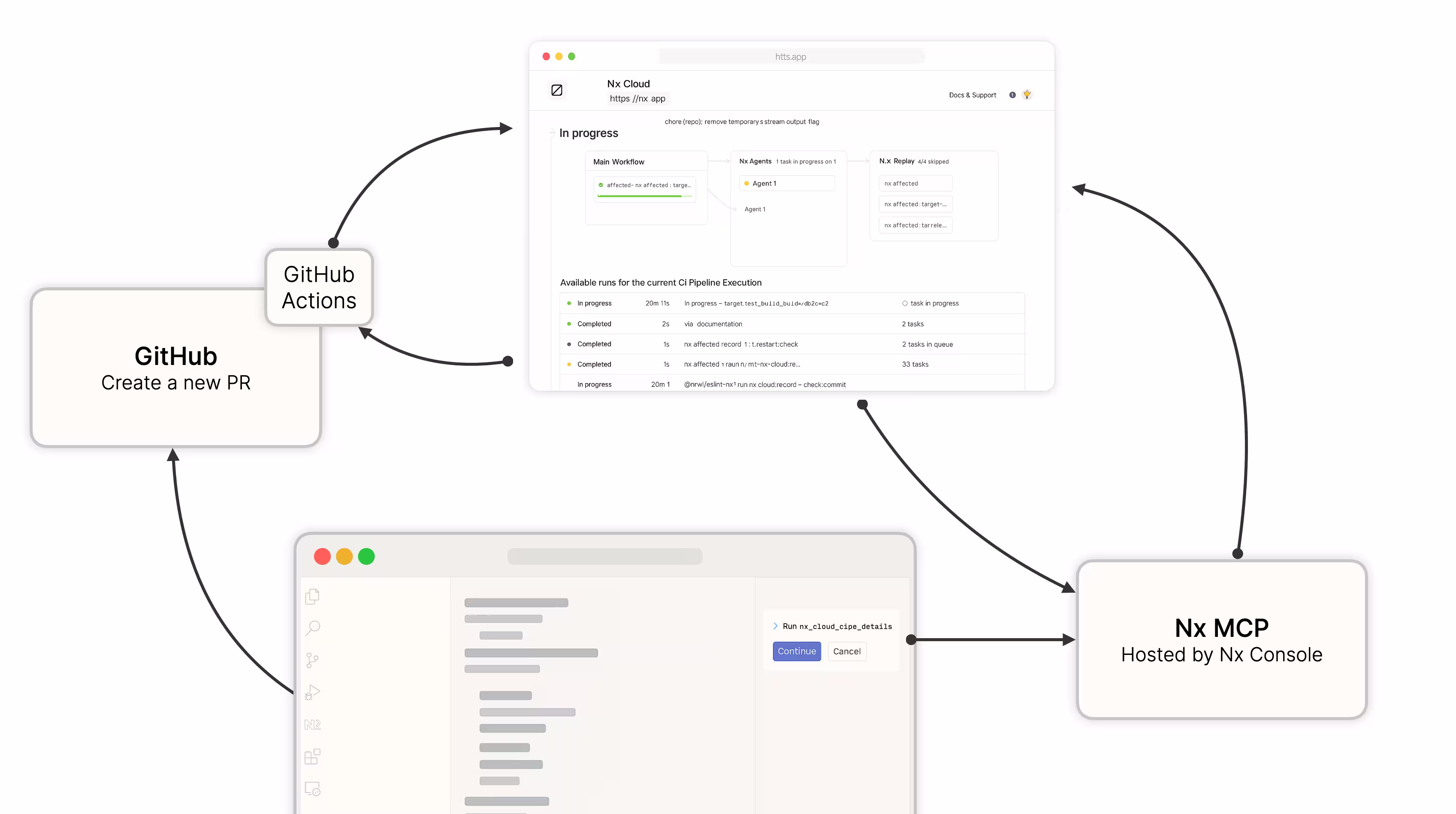 Integration between Nx Console, Nx Cloud and the Nx MCP